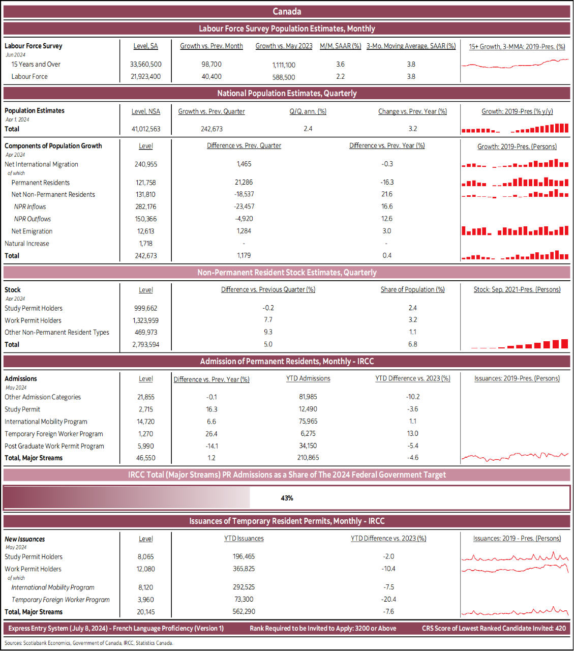 Canada: Labour Force Survey Population Estimates, Monthly; National Population Estimates, Quarterly; Non-Permanent Resident Stock Estimates, Quarterly; Admission of Permanent Residents, Monthly – IRCC; IRCC Total (Major Streams) PR Admissions as a Share of The 2024 Federal Government Target; Issuances of Temporary Resident Permits, Monthly - IRCC