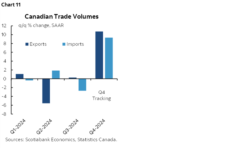 Chart 11: Canadian Trade Volumes