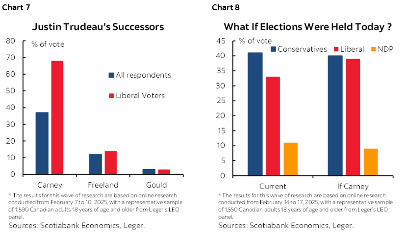 Chart 7: Justin Trudeau's Successors; Chart 8: What If Elections Were Held Today ?