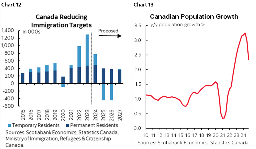 Chart 12: Canada Reducing Immigration Targets; Chart 13: Canadian Population Growth