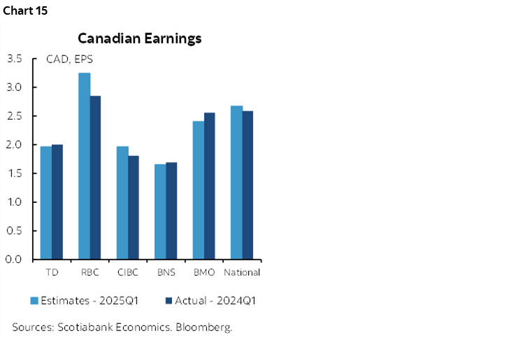 Chart 15: Canadian Earnings