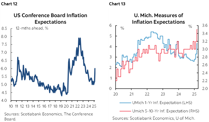 Chart 12: US Conference Board Inflation Expectations; Chart 13: U. Mich. Measures of Inflation Expectations