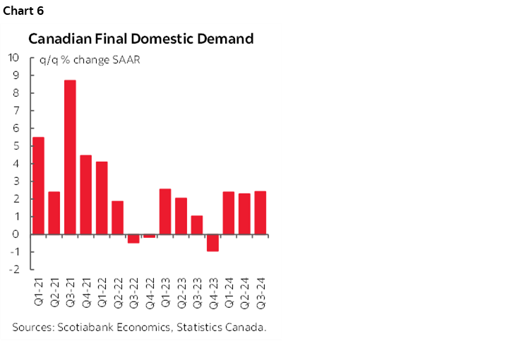 Chart 6: Canadian Final Domestic Demand