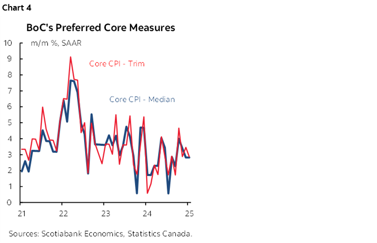 Chart 3: BoC's Preferred Core Measures