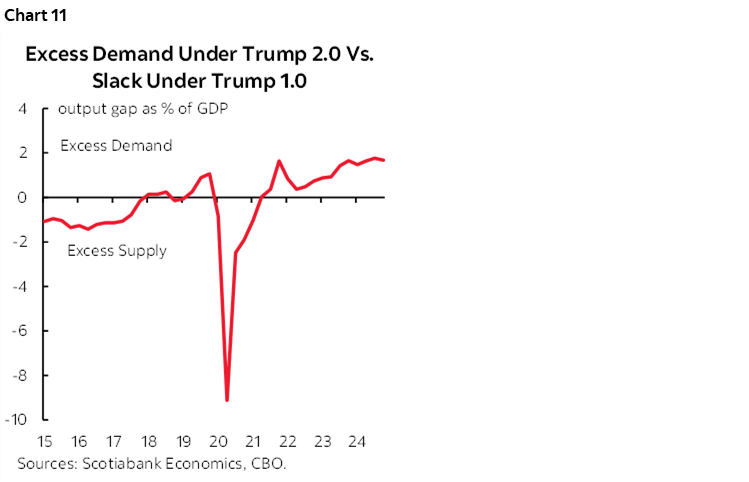 Chart 11: Excess Demand Under Trump 2.0 Vs. Slack Under Trump 1.0
