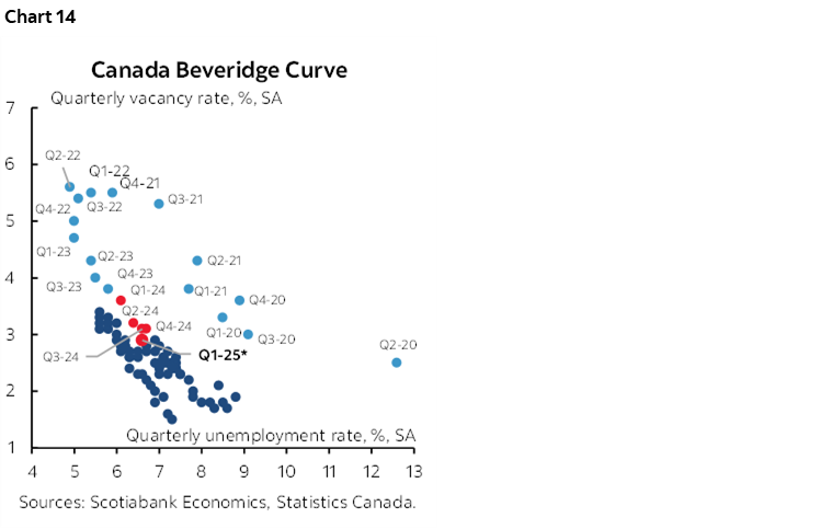 Chart 14: Canada Beveridge Curve