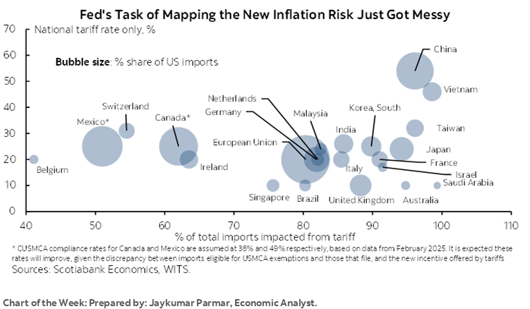 Chart of the Week: Fed's Task of Mapping the New Inflation Risk Just Got Messy