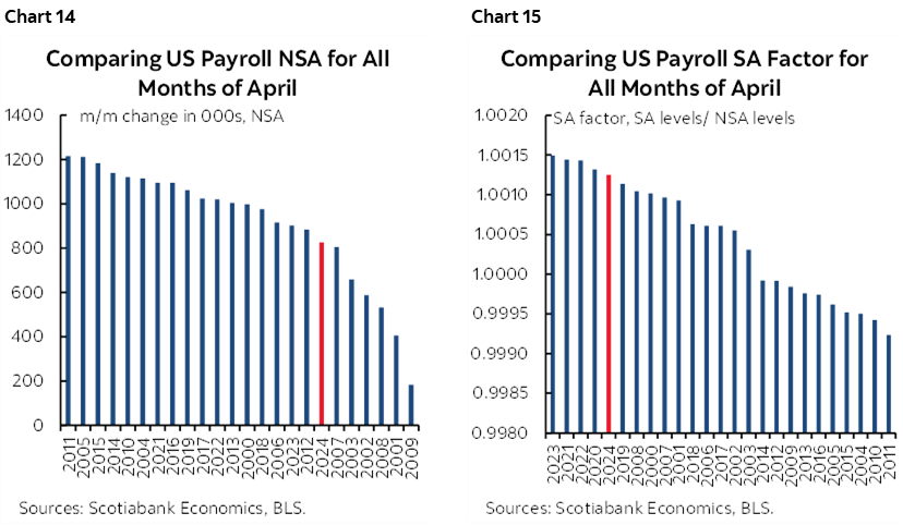 Chart 14: Comparing US Payroll NSA for All Months of April; Chart 15: Comparing US Payroll SA Factor for All Months of April