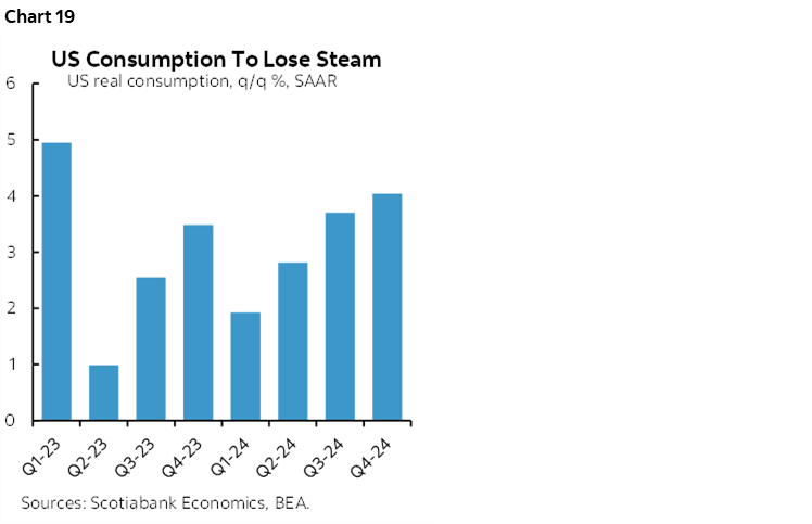 Chart 19: US Consumption To Lose Steam