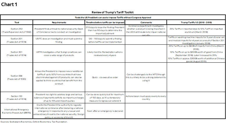 Chart 1: Review of Trump's Tariff Toolkit