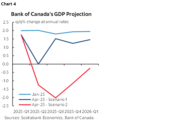 Chart 4: Bank of Canada's GDP Projection