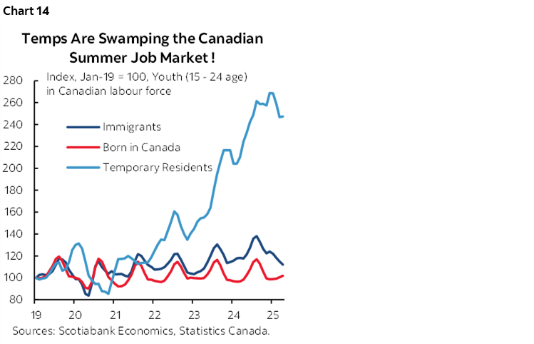 Chart 14: Temps Are Swamping the Canadian Summer Job Market !