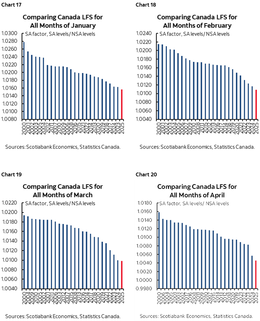 Chart 17: Comparing Canada LFS for All Months of January; Chart 18: Comparing Canada LFS for All Months of February; Chart 19: Comparing Canada LFS for All Months of March; Chart 20: Comparing Canada LFS for All Months of April