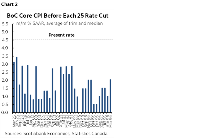 Chart 2: BoC Core CPI Before Each 25 Rate Cut